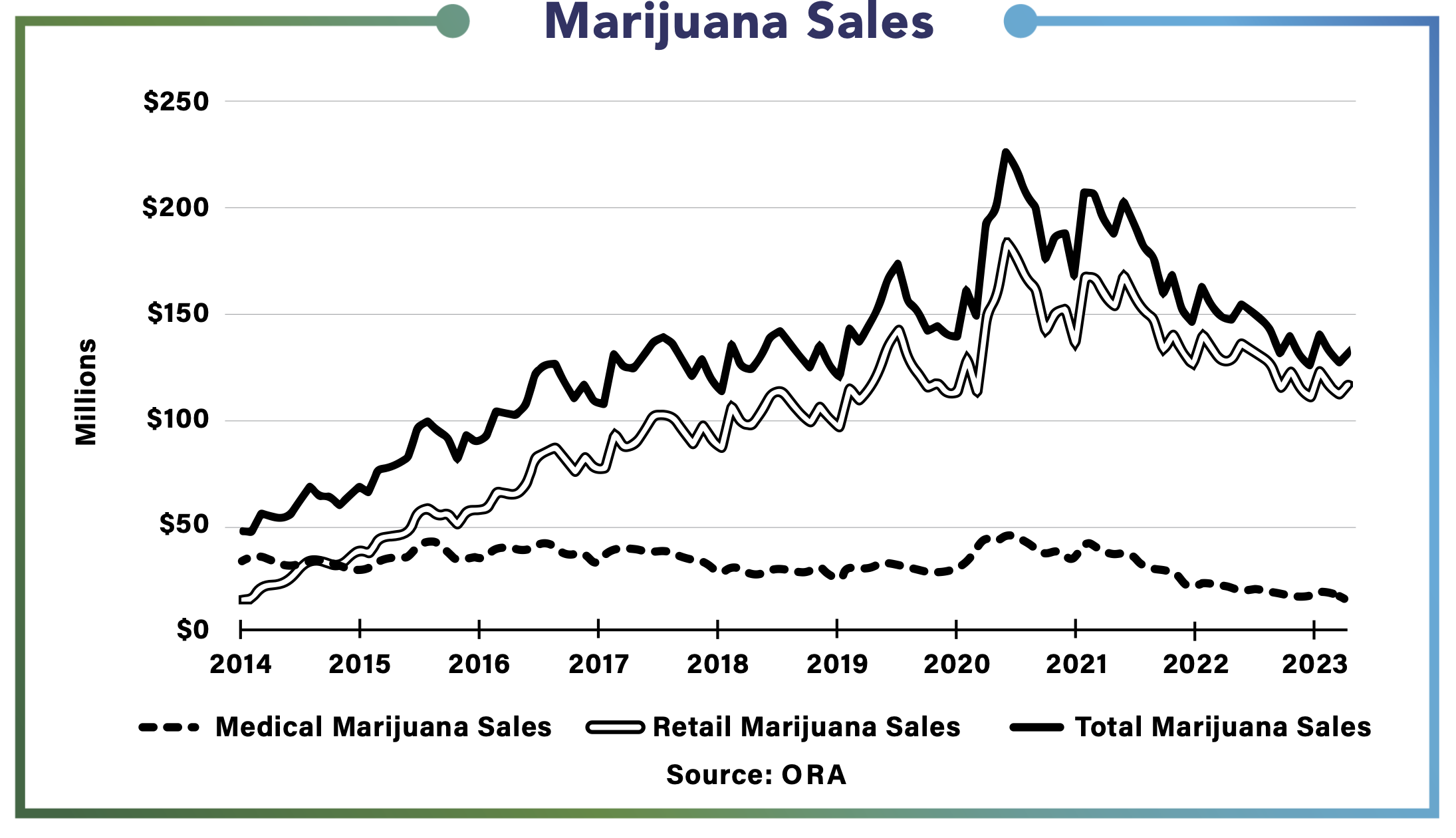 Marijuana Sales tax