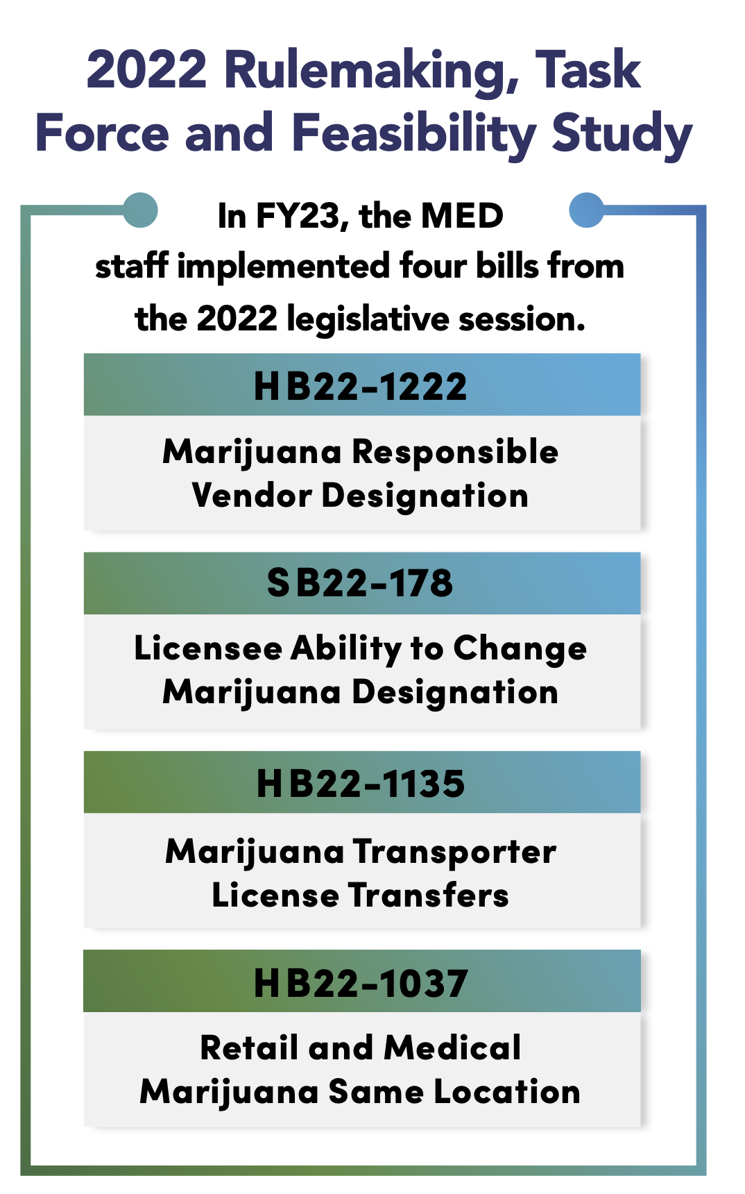 A Chart showing 2022 Rulemaking, Task force and feasibility Study.