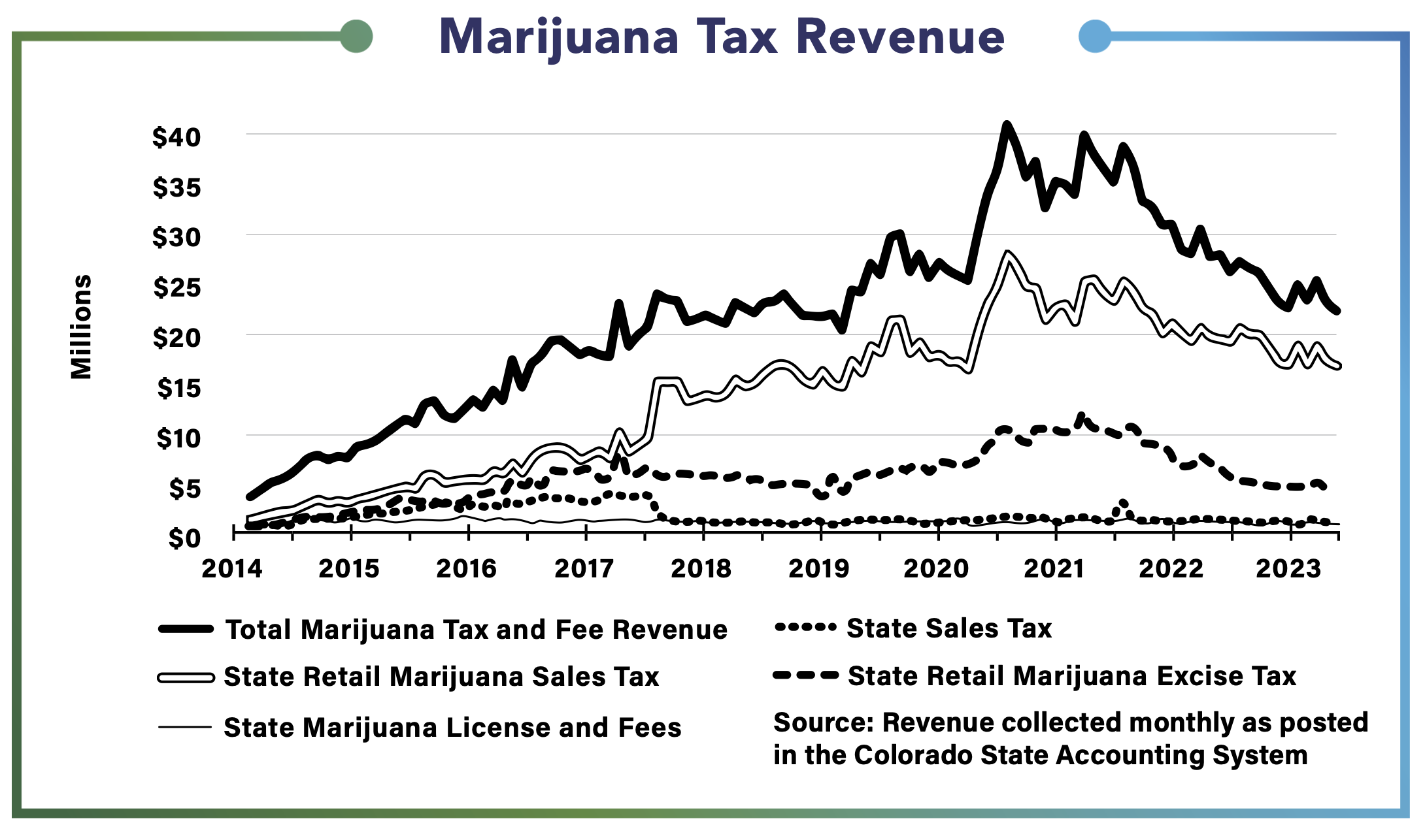 Marijuana Tax Revenue chart
