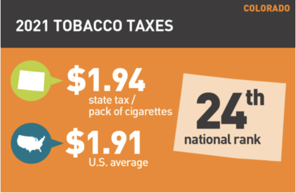 An image with text describing stats of 2021 Tobacco Taxes