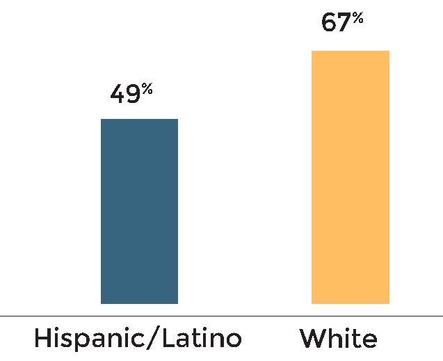 two bar charts showing disparity in insurance between Hispanic/Latino & Whites