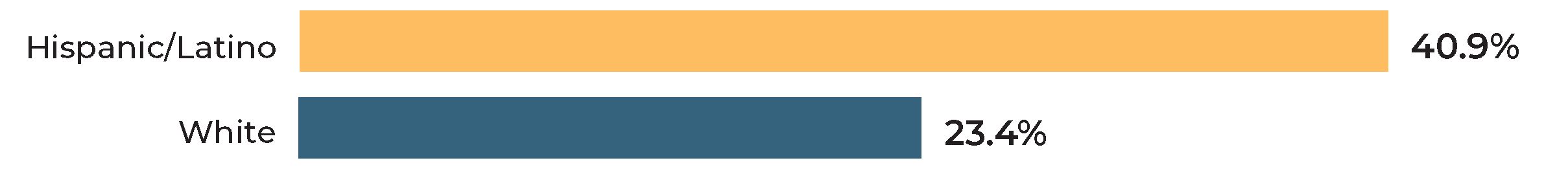bar charts showing tooth decay by kindergarten between white and hispanic students