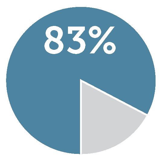 Pie chart illustrating 83% of coloradans live in areas without adequate dental health