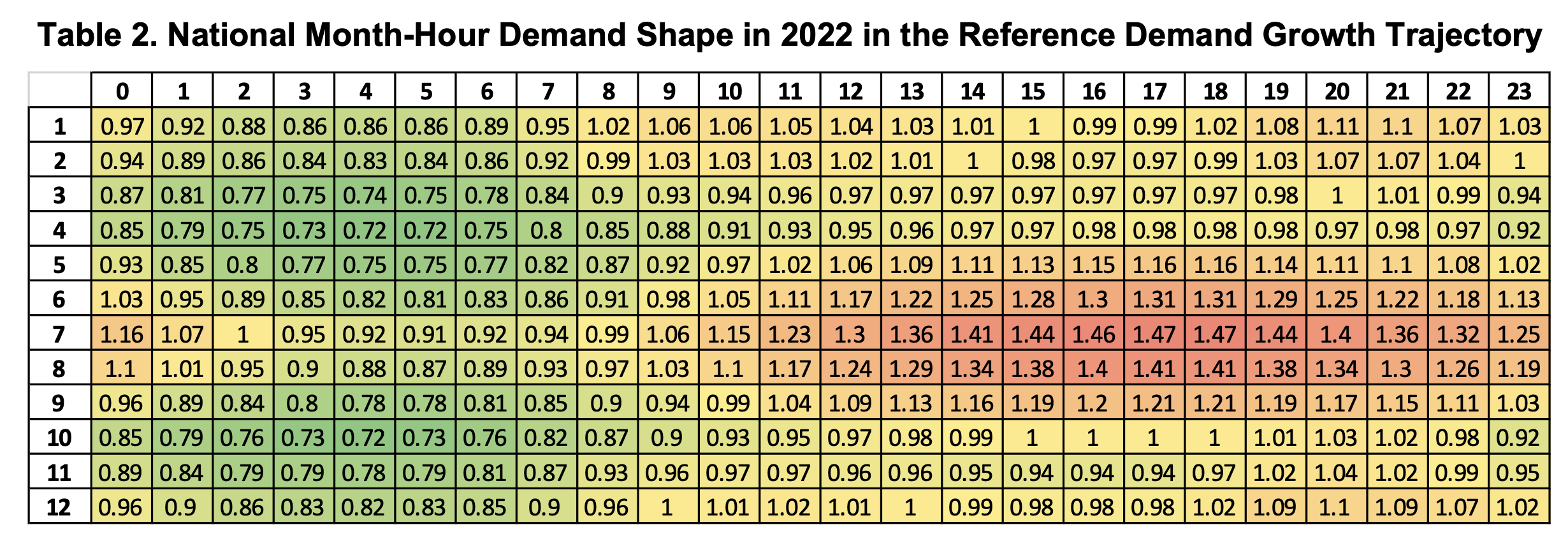 Chart showcasing data month over month demand in 2022