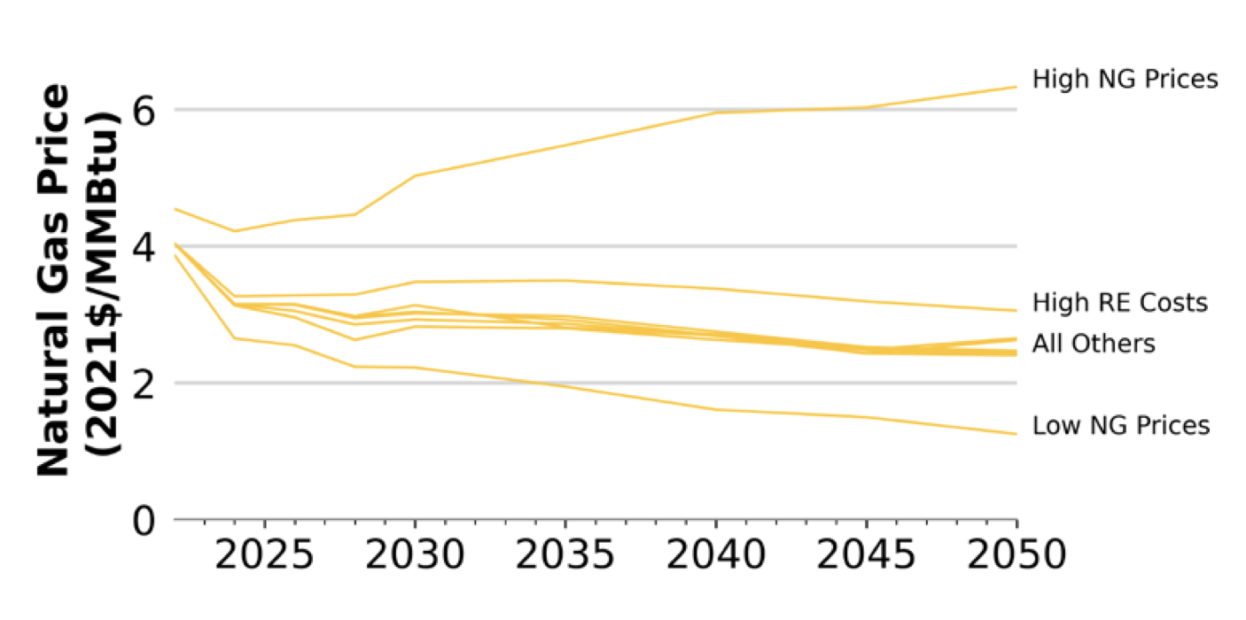 Figure showing: National average natural gas price outputs from the suite of scenarios