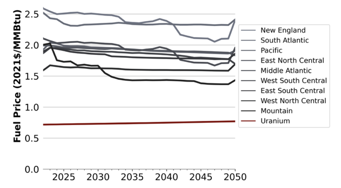 Figure Showing : Input coal and uranium fuel prices used in Cambium 2022