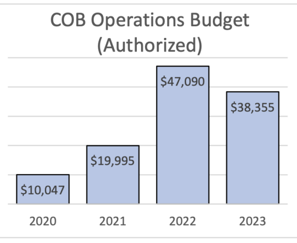 COB Operations Budget (Authorized)