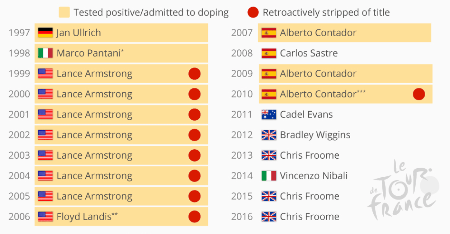 graphic of tour de france winners accused of doping