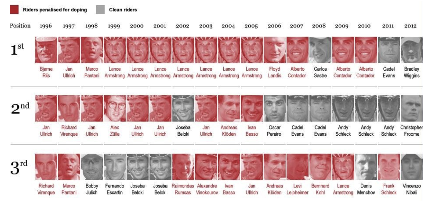graphic illustrating tour winners accused of doping