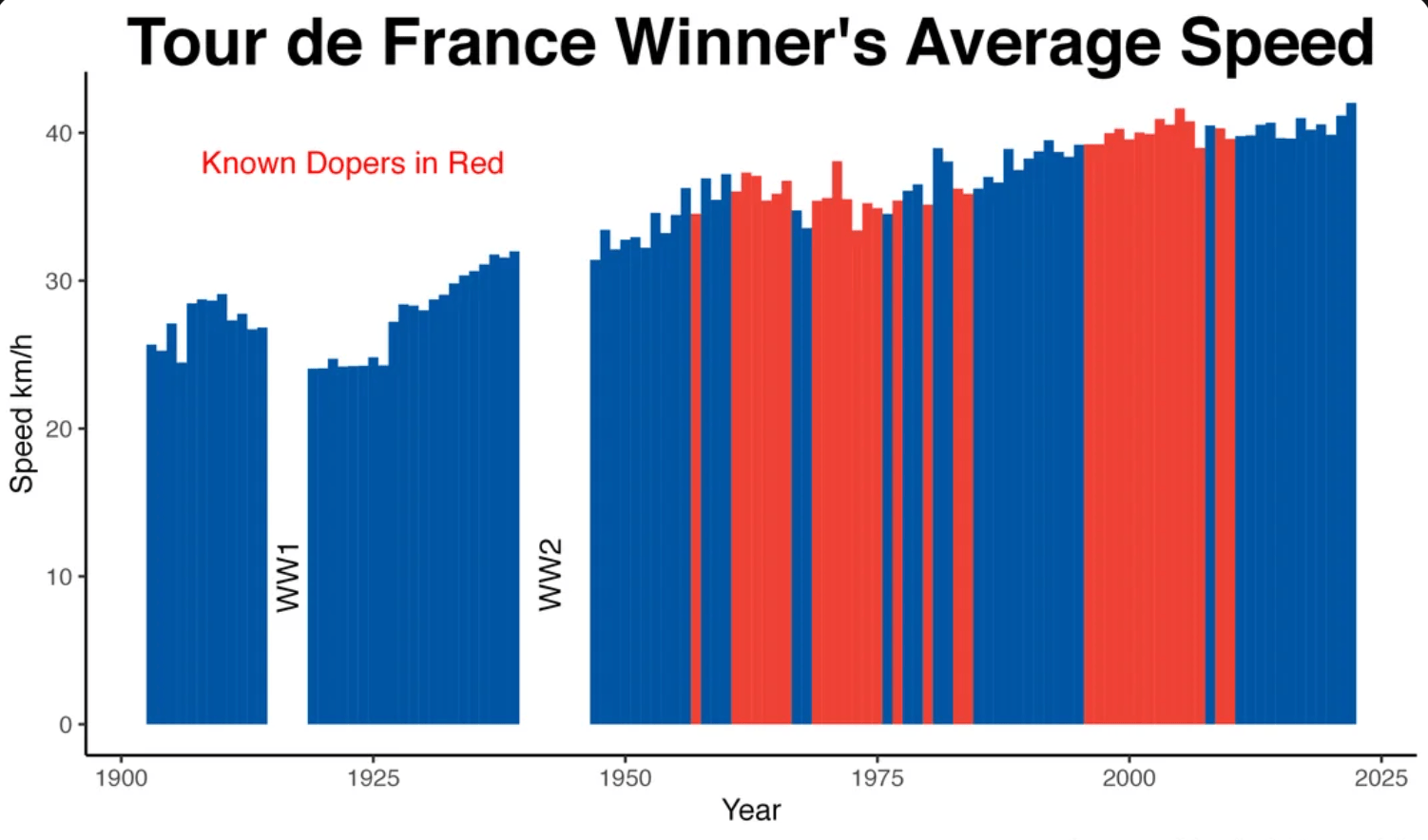 tour de france winners average speed