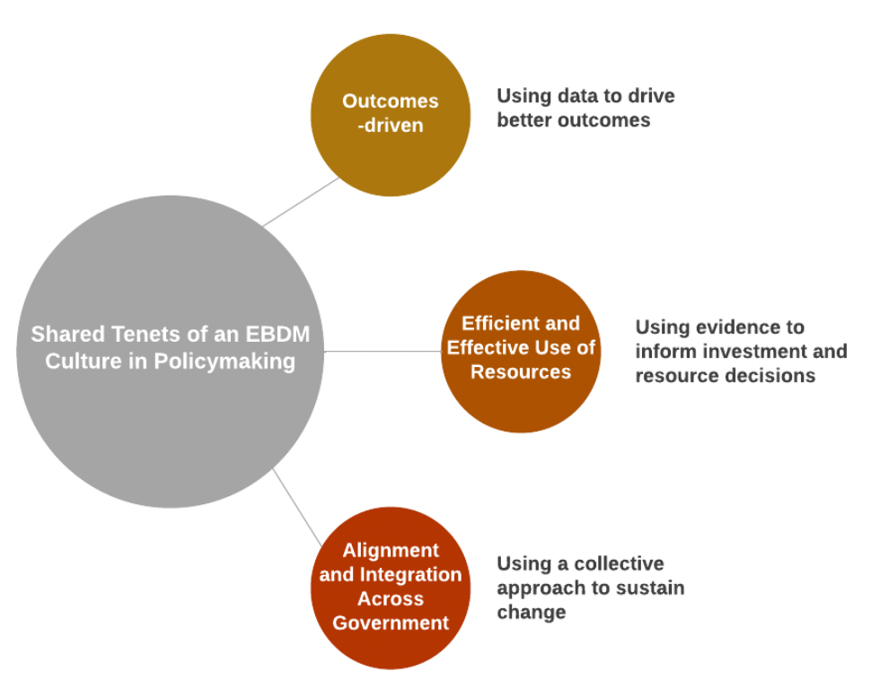 Shared tenets of an EBDM Culture in Policymaking